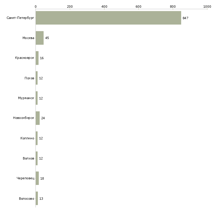 Найти работу директор региональной сети магазинов-Число вакансий «директор региональной сети магазинов» на сайте в городах Росcии
