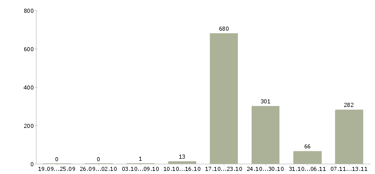 Работа «директор региональной сети магазинов»-Число вакансий «директор региональной сети магазинов» на сайте за 2 месяца