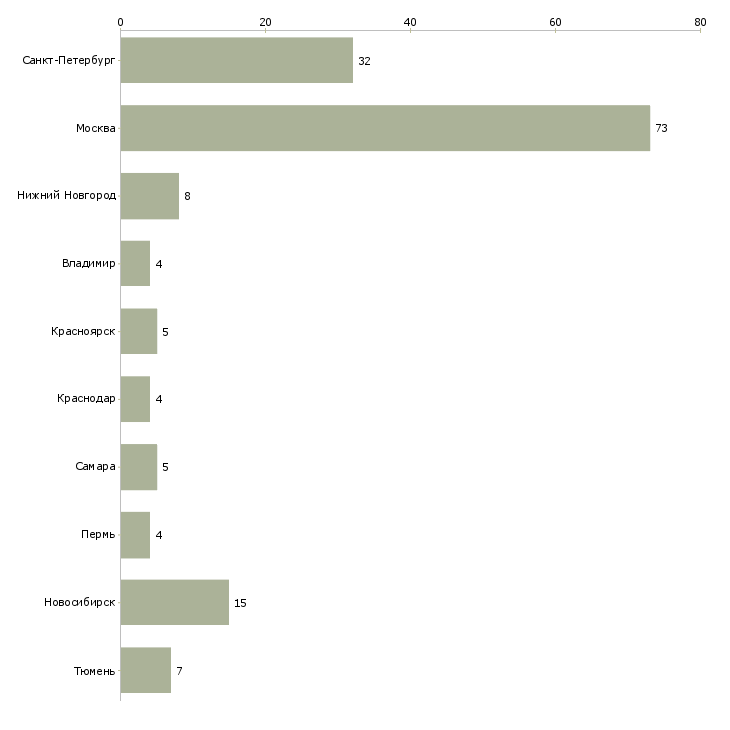 Найти работу диспетчер на мобильный-Число вакансий «диспетчер на мобильный» на сайте в городах Росcии
