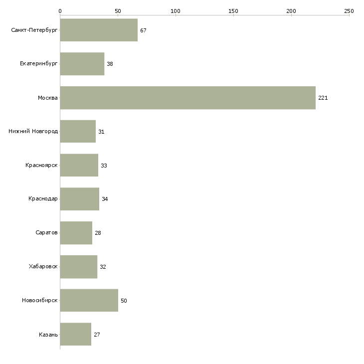 Найти работу для анализа кадровой работы-Число вакансий «для анализа кадровой работы» на сайте в городах Росcии