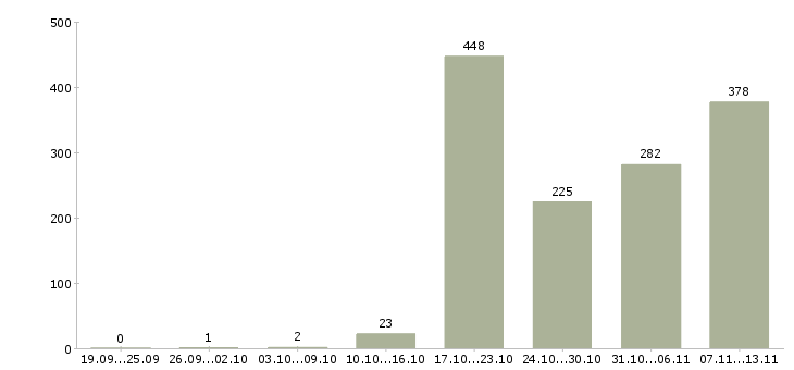 Работа «для анализа кадровой работы»-Число вакансий «для анализа кадровой работы» на сайте за 2 месяца