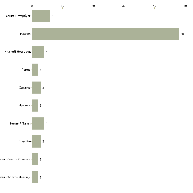 Найти работу заведующий мясного производства-Число вакансий «заведующий мясного производства» на сайте в городах Росcии