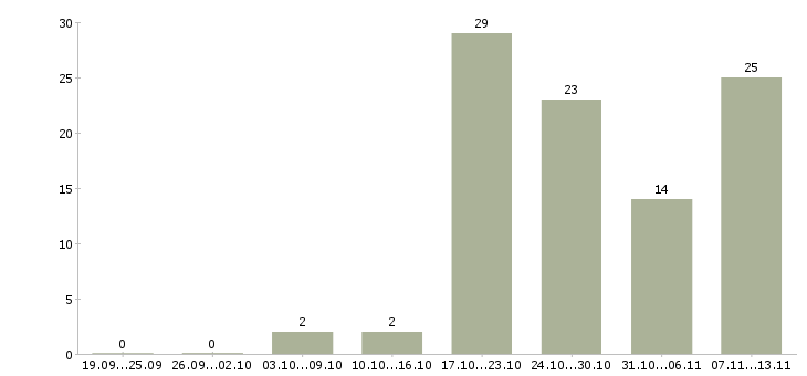 Работа «заведующий пищевым производством»-Число вакансий «заведующий пищевым производством» на сайте за 2 месяца