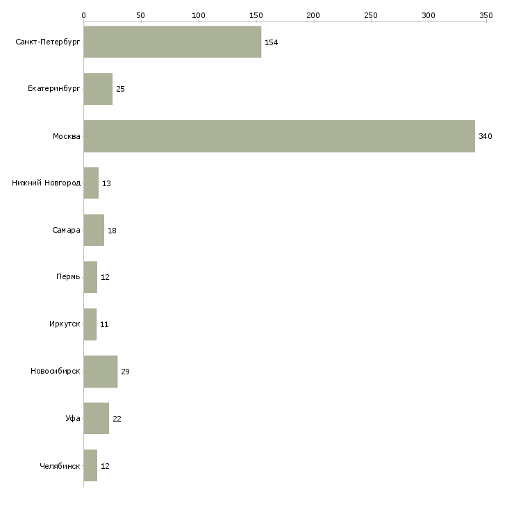 Найти работу заместитель администратора-Число вакансий «заместитель администратора» на сайте в городах Росcии