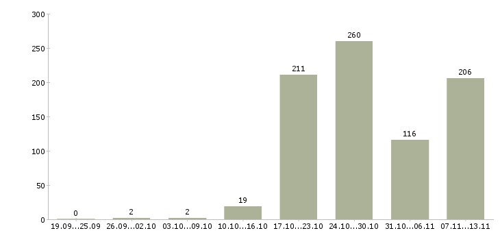 Работа «заместитель администратора»-Число вакансий «заместитель администратора» на сайте за 2 месяца