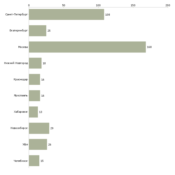 Найти работу заместитель директора по управлению персоналом-Число вакансий «заместитель директора по управлению персоналом» на сайте в городах Росcии