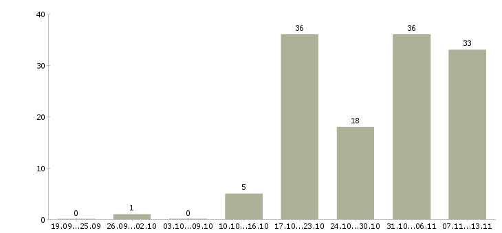 Работа «заместитель начальника отдела развития»-Число вакансий «заместитель начальника отдела развития» на сайте за 2 месяца