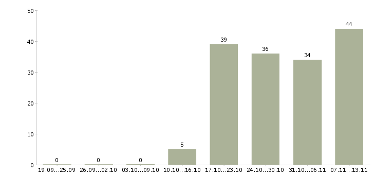 Работа «заработай на своих покупках»-Число вакансий «заработай на своих покупках» на сайте за 2 месяца