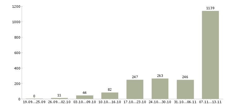 Работа «заработок не выходя из дома»-Число вакансий «заработок не выходя из дома» на сайте за 2 месяца