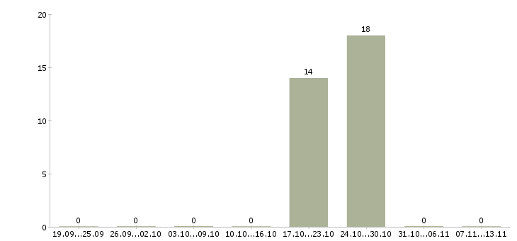 Работа «изолировщик на гидроизоляции»-Число вакансий «изолировщик на гидроизоляции» на сайте за 2 месяца