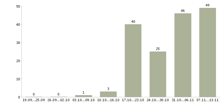 Работа «инженер по испытаниям и измерениям»-Число вакансий «инженер по испытаниям и измерениям» на сайте за 2 месяца