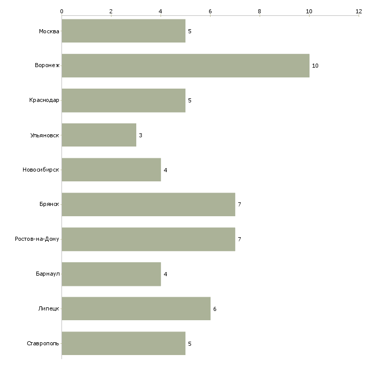 Найти работу инженер сельскохозяйственной техники-Число вакансий «инженер сельскохозяйственной техники» на сайте в городах Росcии