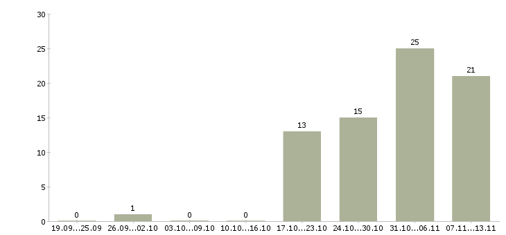 Работа «инженер сельскохозяйственной техники»-Число вакансий «инженер сельскохозяйственной техники» на сайте за 2 месяца