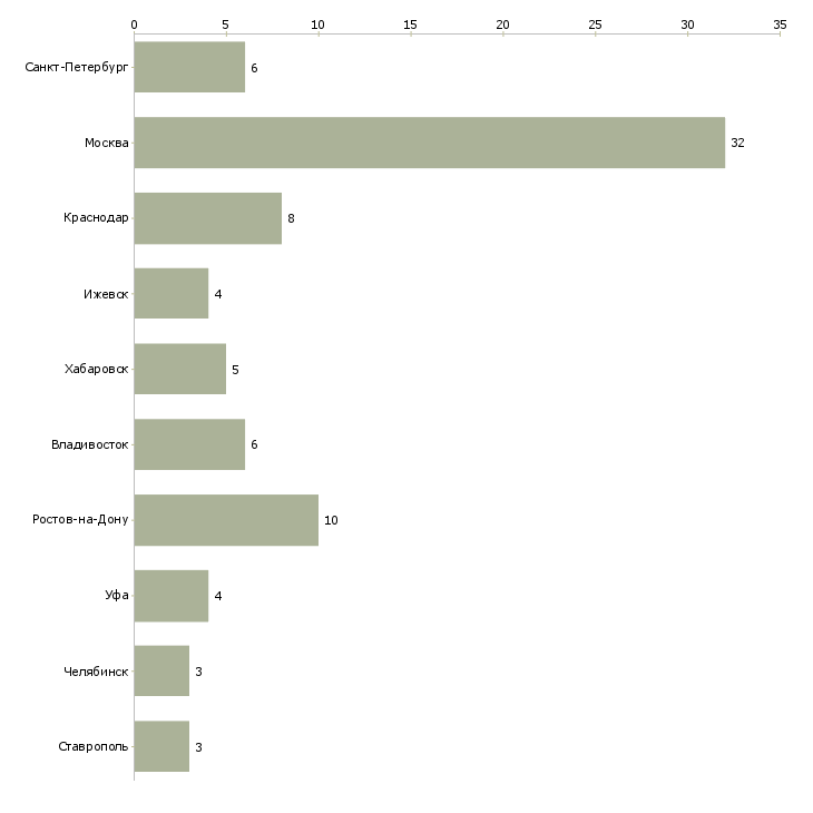 Найти работу кадровый делопроизводитель-Число вакансий «кадровый делопроизводитель» на сайте в городах Росcии