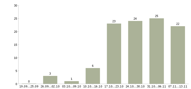 Работа «кадровый делопроизводитель»-Число вакансий «кадровый делопроизводитель» на сайте за 2 месяца