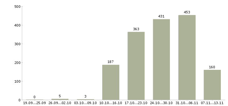 Работа «комплектовщик белья»-Число вакансий «комплектовщик белья» на сайте за 2 месяца