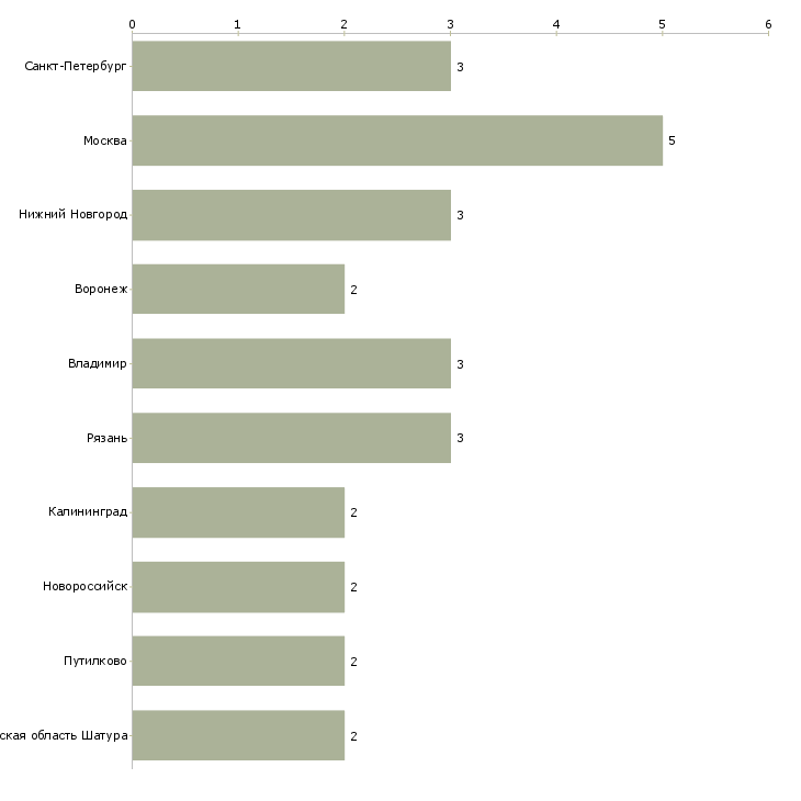 Найти работу конструктор мягкой мебели-Число вакансий «конструктор мягкой мебели» на сайте в городах Росcии