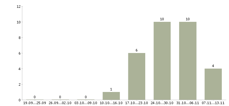 Работа «конструктор мягкой мебели»-Число вакансий «конструктор мягкой мебели» на сайте за 2 месяца