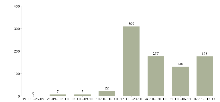 Работа «курьер в организацию»-Число вакансий «курьер в организацию» на сайте за 2 месяца