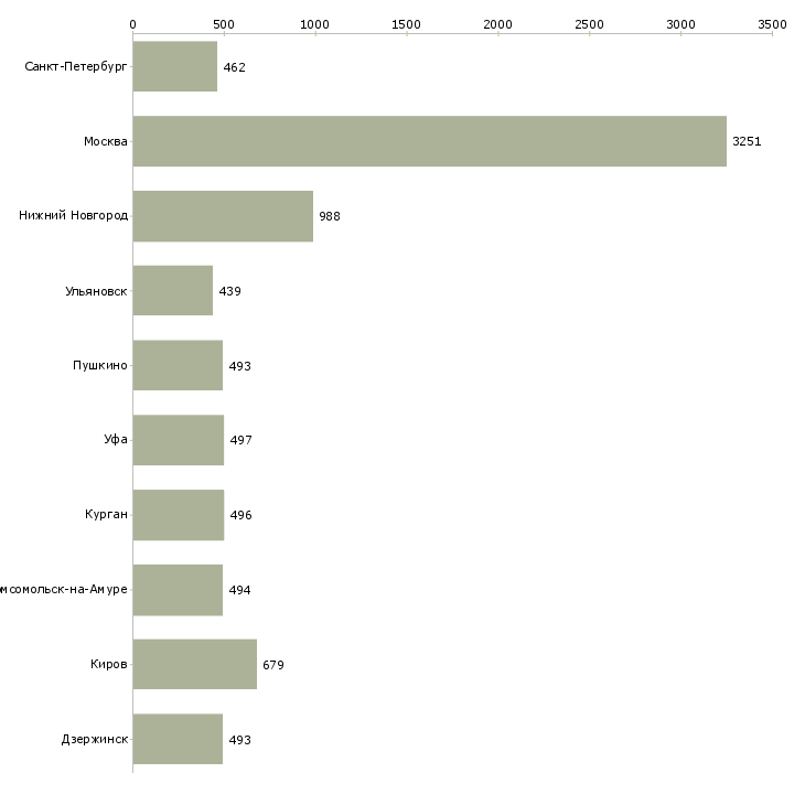 Найти работу курьер консультант-Число вакансий «курьер консультант» на сайте в городах Росcии