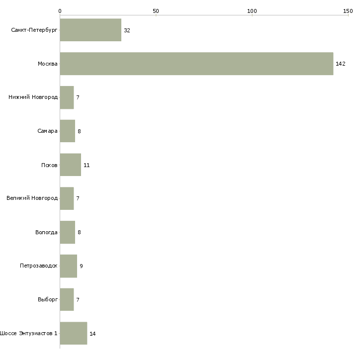 Найти работу лицензированный охранник вахта-Число вакансий «лицензированный охранник вахта» на сайте в городах Росcии