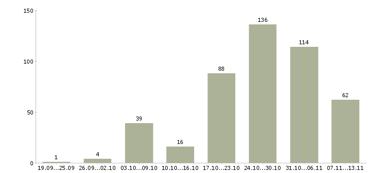 Работа «лицензированный охранник вахта»-Число вакансий «лицензированный охранник вахта» на сайте за 2 месяца
