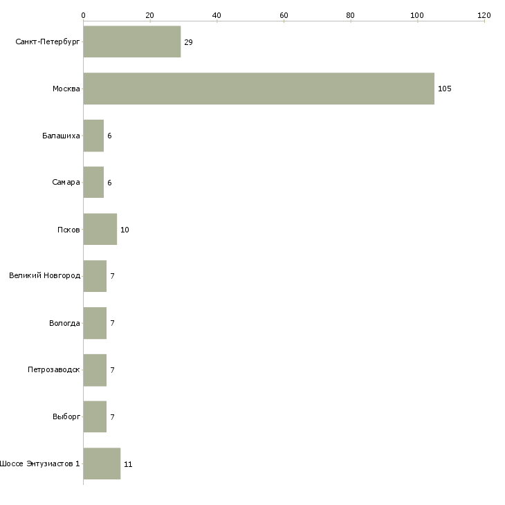 Найти работу лицензированный охранник на вахту-Число вакансий «лицензированный охранник на вахту» на сайте в городах Росcии
