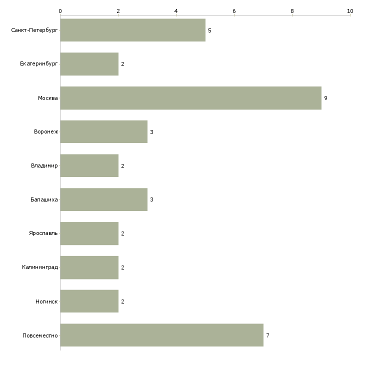 Найти работу личный помощник руководителя удаленно-Число вакансий «личный помощник руководителя удаленно» на сайте в городах Росcии