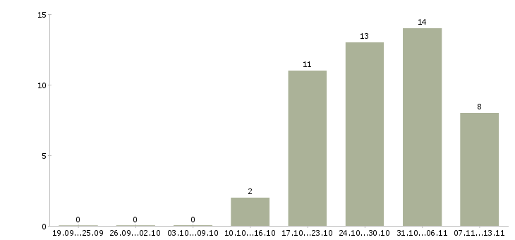Работа «личный помощник руководителя удаленно»-Число вакансий «личный помощник руководителя удаленно» на сайте за 2 месяца