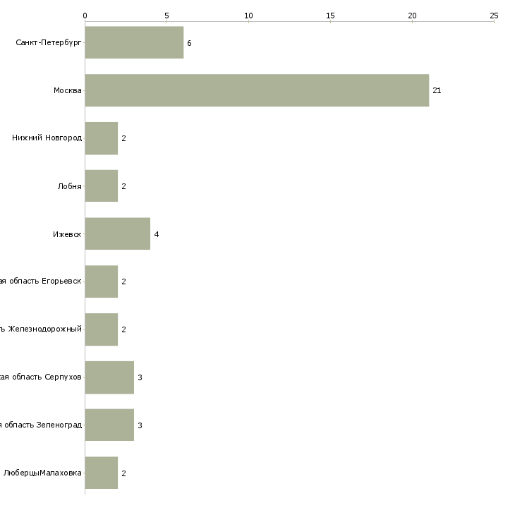 Найти работу маляр мебельного производства-Число вакансий «маляр мебельного производства» на сайте в городах Росcии