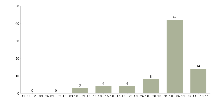 Работа «маляр мебельного производства»-Число вакансий «маляр мебельного производства» на сайте за 2 месяца
