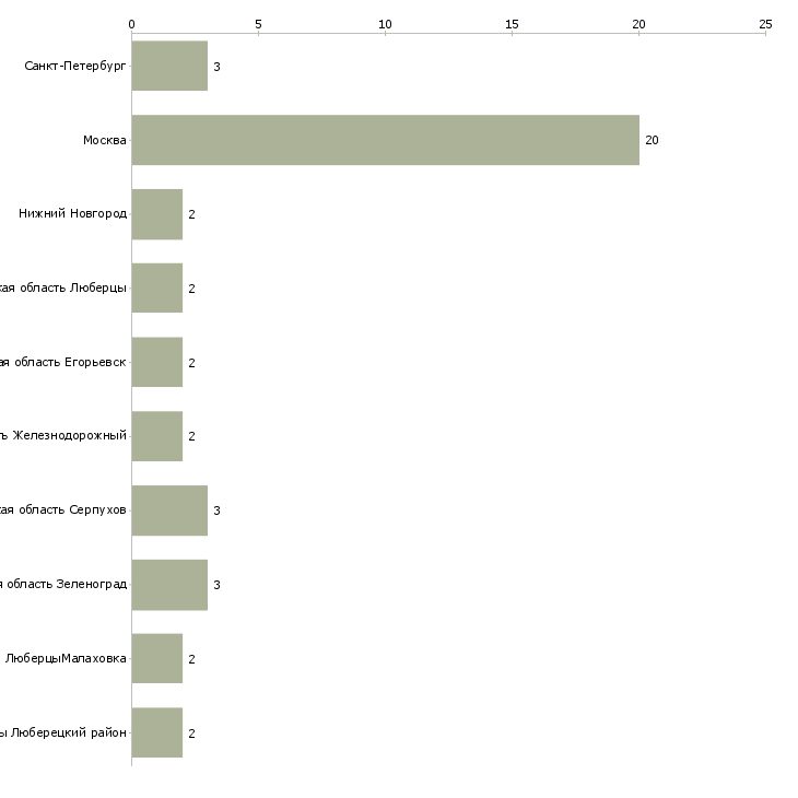 Найти работу маляр на мебельное производство-Число вакансий «маляр на мебельное производство» на сайте в городах Росcии