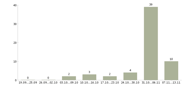 Работа «маляр на мебельное производство»-Число вакансий «маляр на мебельное производство» на сайте за 2 месяца
