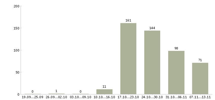 Работа «мастер сервисного обслуживания»-Число вакансий «мастер сервисного обслуживания» на сайте за 2 месяца