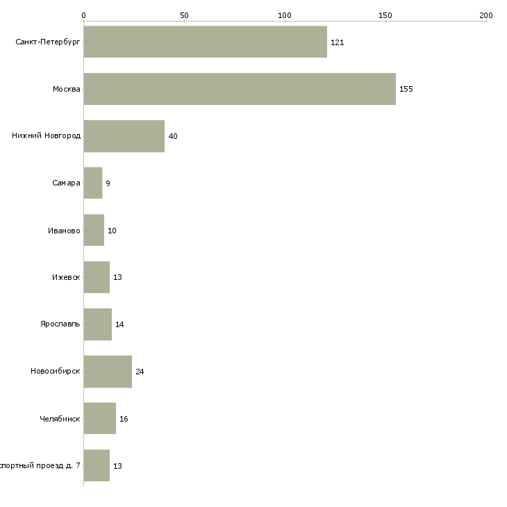 Найти работу мастер смены на производство-Число вакансий «мастер смены на производство» на сайте в городах Росcии
