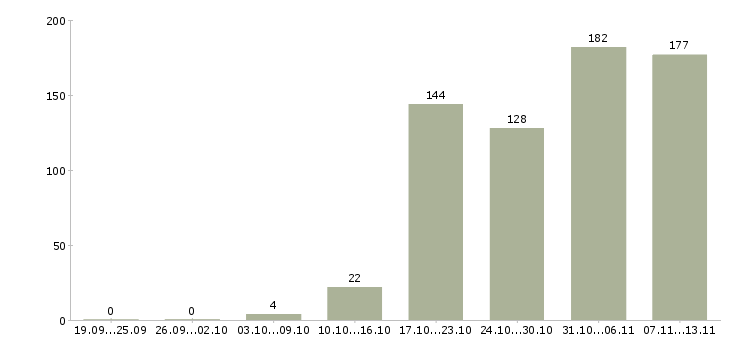 Работа «мастер смены на производство»-Число вакансий «мастер смены на производство» на сайте за 2 месяца