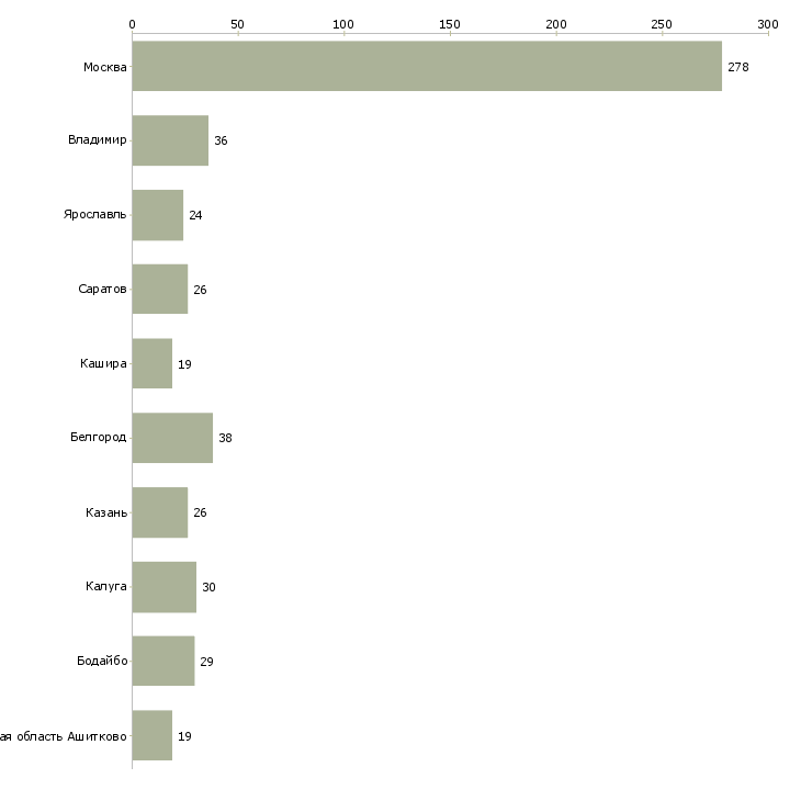 Найти работу медицинский координатор-Число вакансий «медицинский координатор» на сайте в городах Росcии