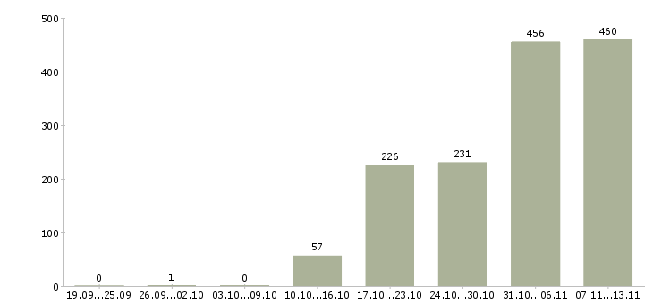 Работа «медицинский координатор»-Число вакансий «медицинский координатор» на сайте за 2 месяца