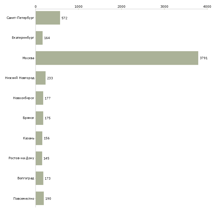 Найти работу менеджер в интернет офис-Число вакансий «менеджер в интернет офис» на сайте в городах Росcии