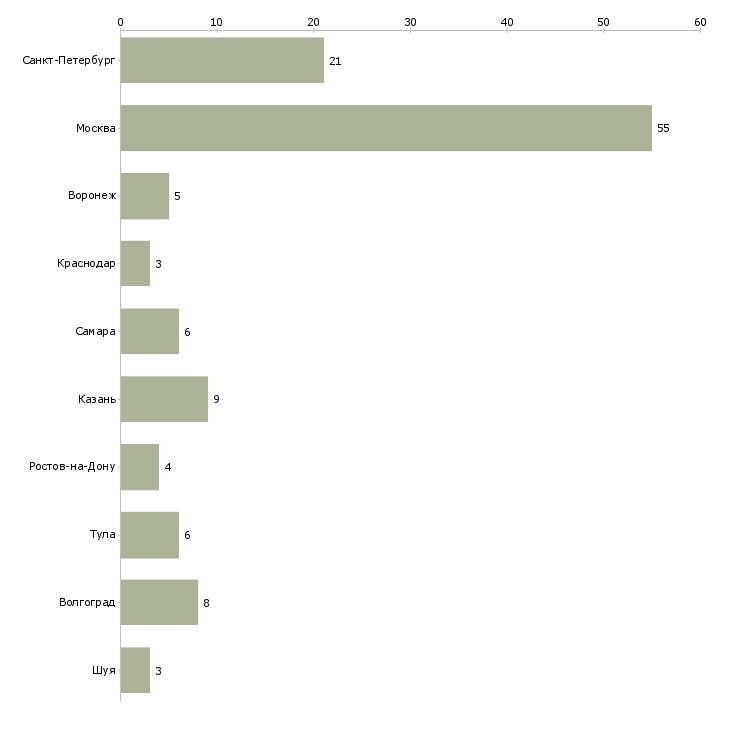 Найти работу менеджер в отдел телемаркетинга-Число вакансий «менеджер в отдел телемаркетинга» на сайте в городах Росcии