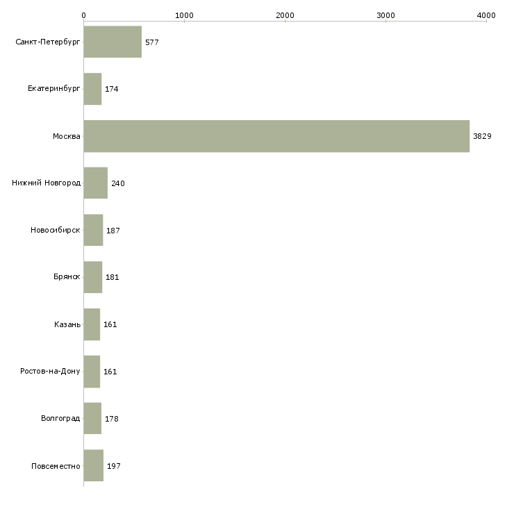 Найти работу менеджер интернет офиса-Число вакансий «менеджер интернет офиса» на сайте в городах Росcии