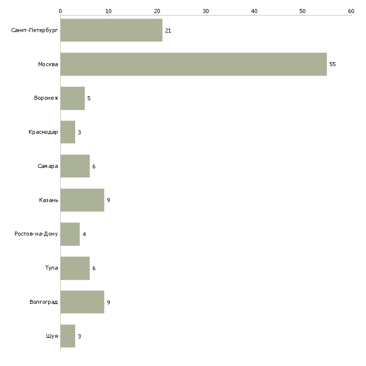 Найти работу менеджер отдела телемаркетинга-Число вакансий «менеджер отдела телемаркетинга» на сайте в городах Росcии