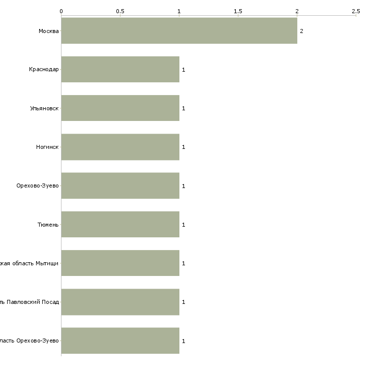 Найти работу менеджер по закупкам вторсырья-Число вакансий «менеджер по закупкам вторсырья» на сайте в городах Росcии