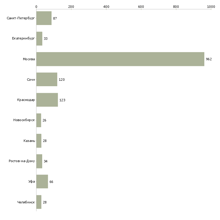 Найти работу менеджер по поиску объектов недвижимости-Число вакансий «менеджер по поиску объектов недвижимости» на сайте в городах Росcии