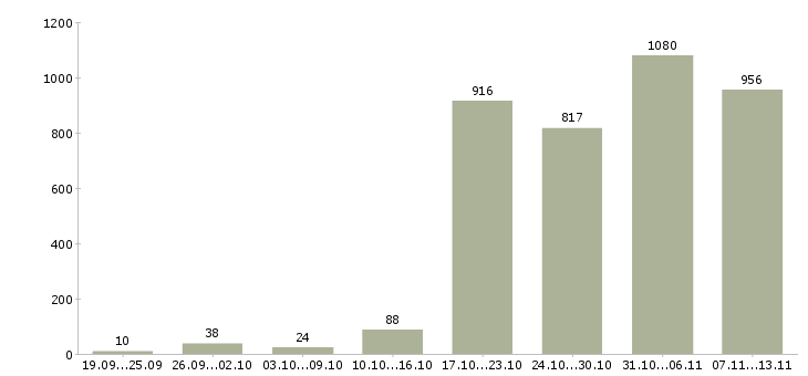 Работа «менеджер по поиску персонала»-Число вакансий «менеджер по поиску персонала» на сайте за 2 месяца