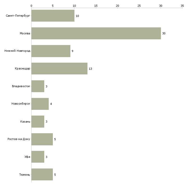 Найти работу менеджер по продажам кровельных материалов-Число вакансий «менеджер по продажам кровельных материалов» на сайте в городах Росcии