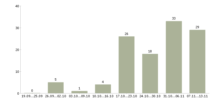 Работа «менеджер по продажам кровельных материалов»-Число вакансий «менеджер по продажам кровельных материалов» на сайте за 2 месяца