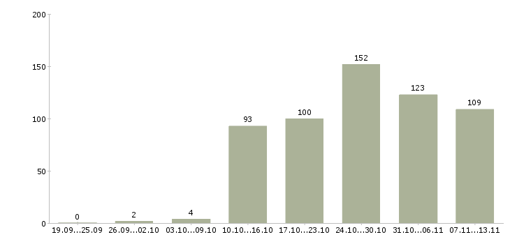 Работа «менеджер по распространению»-Число вакансий «менеджер по распространению» на сайте за 2 месяца