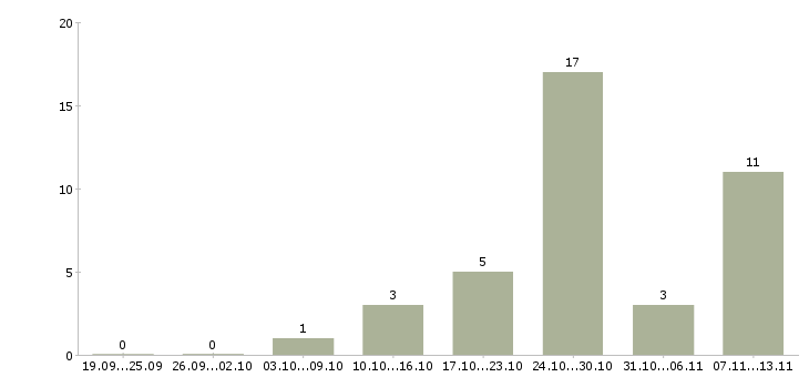 Работа «менеджер по субаренде»-Число вакансий «менеджер по субаренде» на сайте за 2 месяца