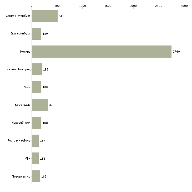Найти работу менеджер поддержки продаж-Число вакансий «менеджер поддержки продаж» на сайте в городах Росcии